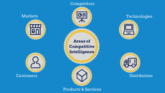 Areas of competitive intelligence