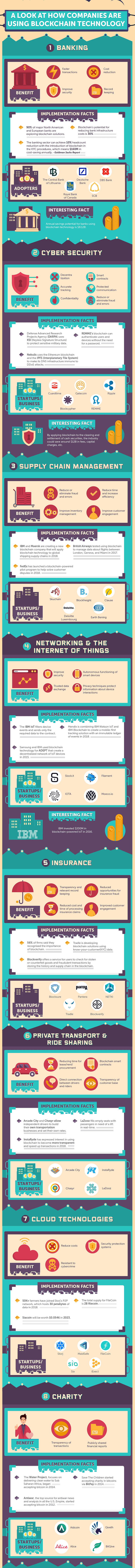 Industries disrupted by Blockchain