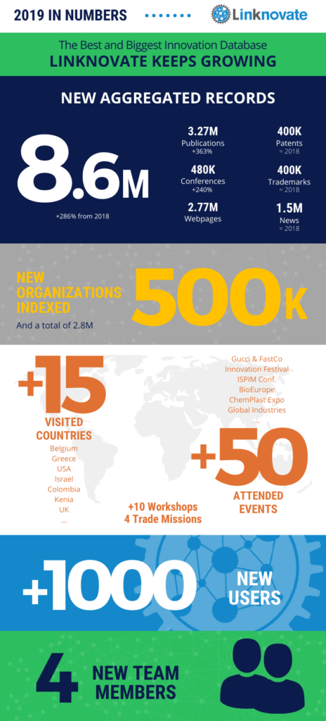 Linknovate 2019 in numbers