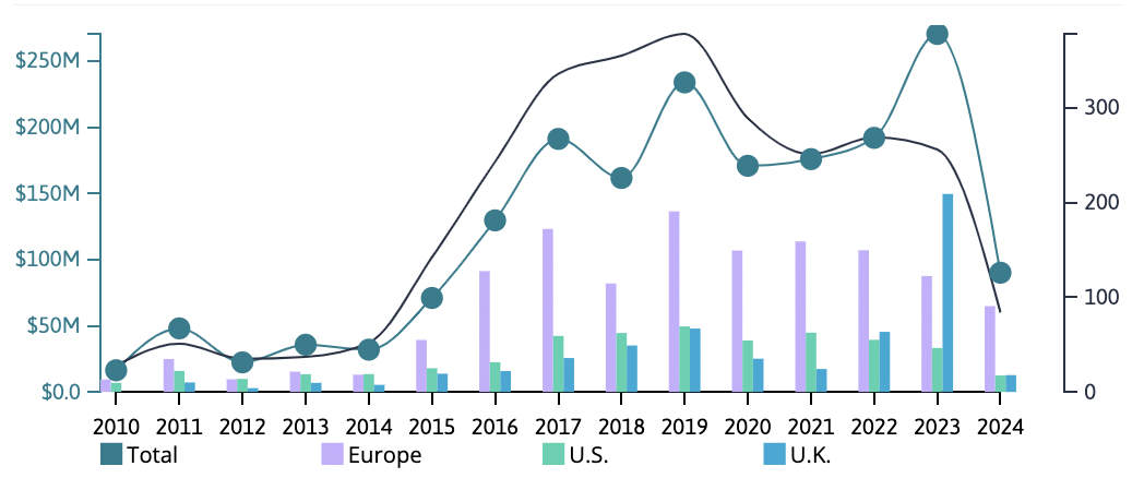 Public funding to genetic engineering projects by year. Source: Linknovate 