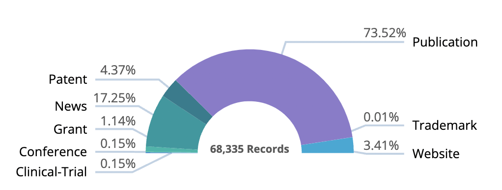 CRISPR, Record by Typre. Source: Linknovate 