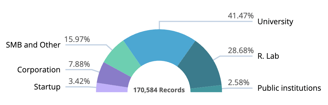 Genome sequency & assembly, Records by type of organisation. Source: Linknovate