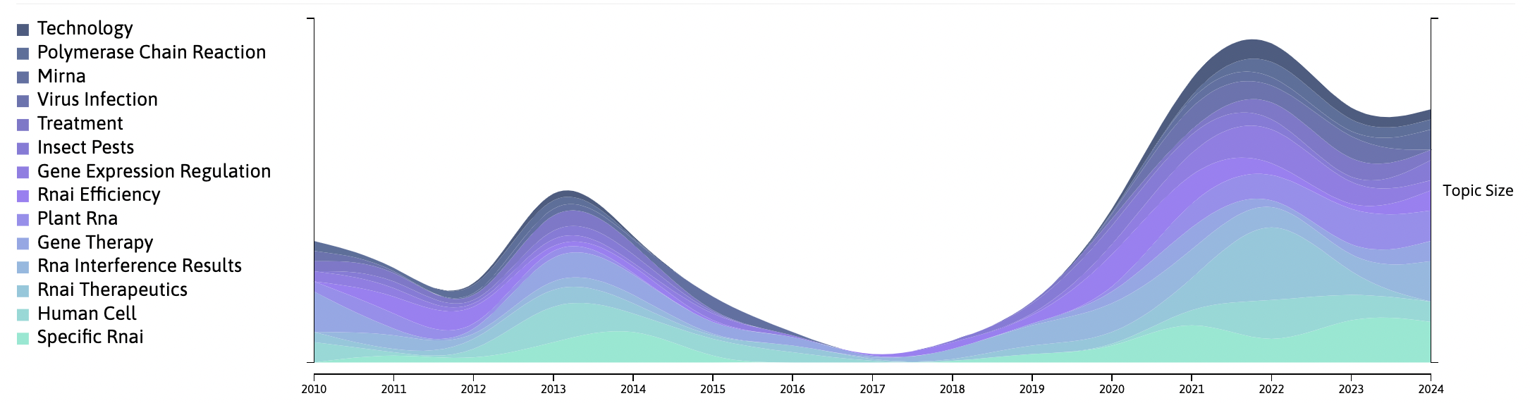 RNAi, Topic trends. Source: Linknovate